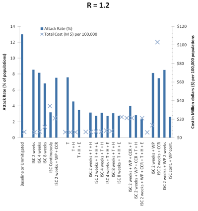 Mitigation strategies